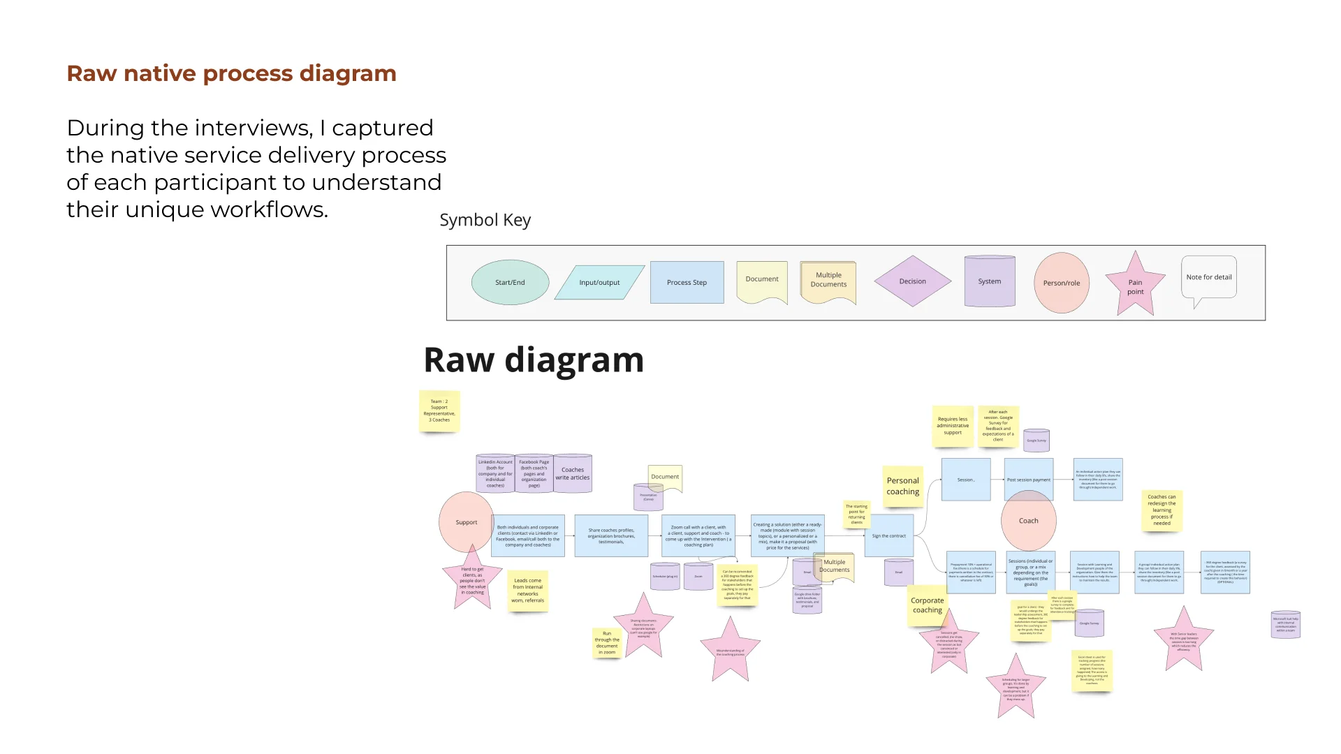 Raw process diagram