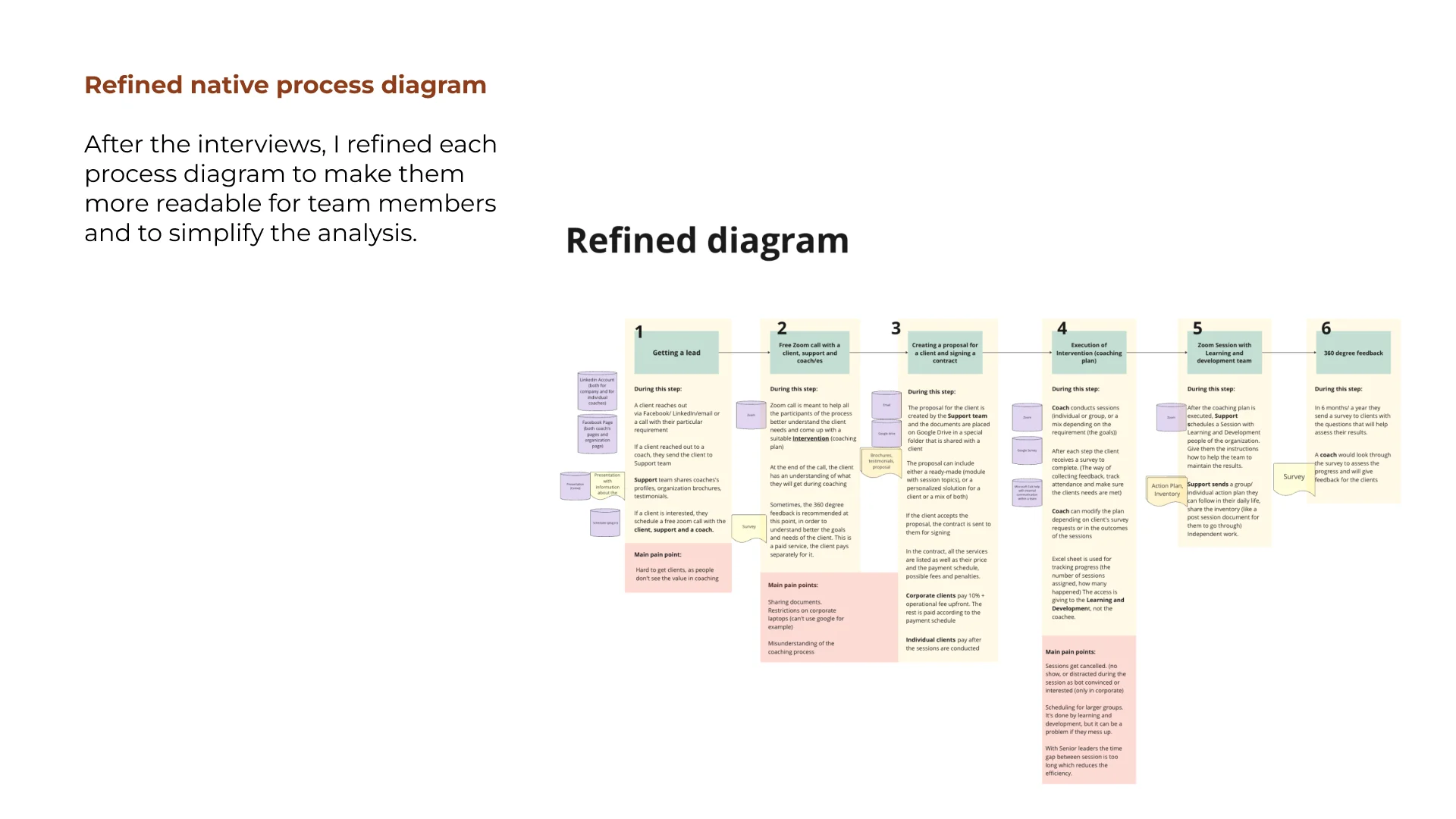Refined process diagram